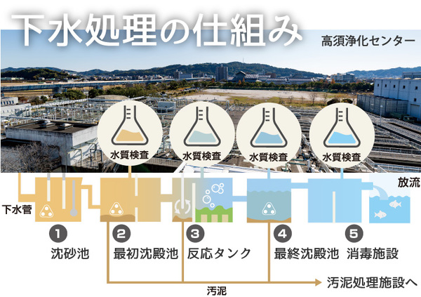 下水処理の仕組み